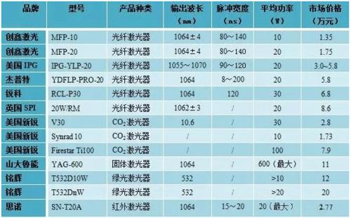 2015年市场上部分激光器产品价格列表从国内市场主要激光器的售价来看